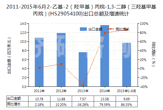 2011-2015年6月2-乙基-2（羥甲基）丙烷-1,3-二醇（三羥基甲基丙烷）(HS29054100)出口總額及增速統(tǒng)計(jì)